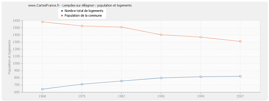 Lempdes-sur-Allagnon : population et logements