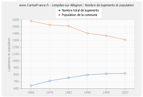Lempdes-sur-Allagnon : Nombre de logements et population