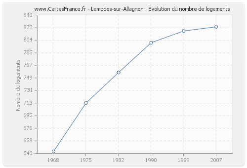 Lempdes-sur-Allagnon : Evolution du nombre de logements
