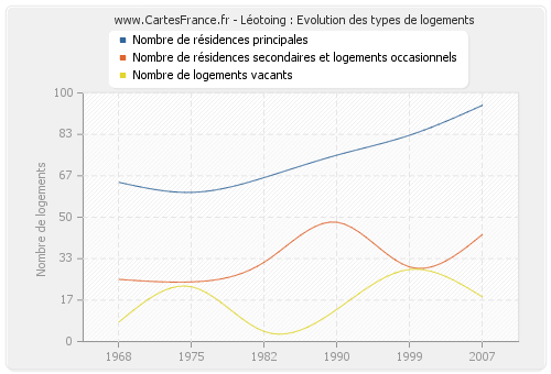 Léotoing : Evolution des types de logements