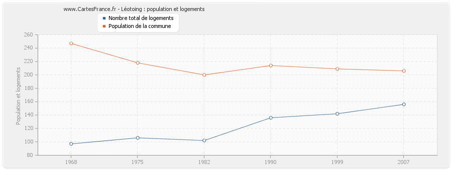 Léotoing : population et logements