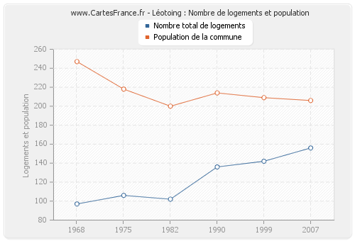 Léotoing : Nombre de logements et population