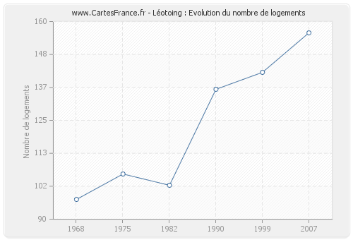 Léotoing : Evolution du nombre de logements