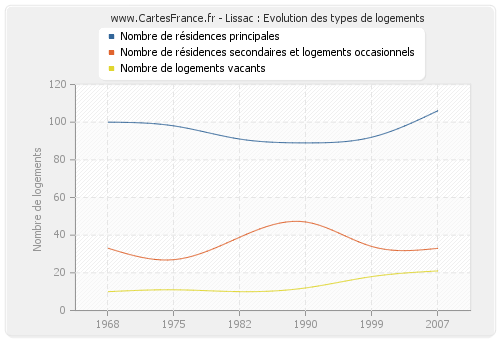 Lissac : Evolution des types de logements