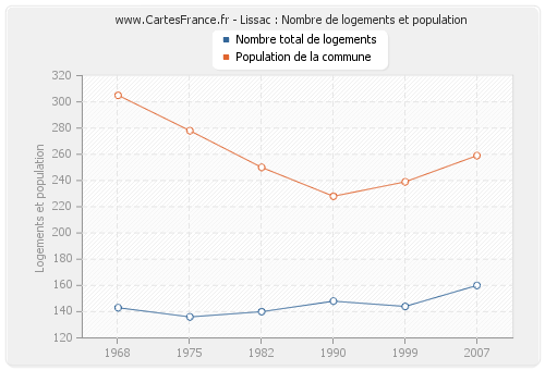 Lissac : Nombre de logements et population