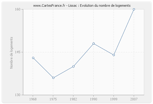 Lissac : Evolution du nombre de logements