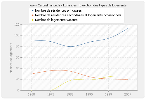 Lorlanges : Evolution des types de logements