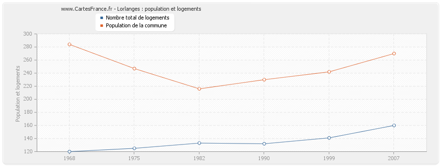 Lorlanges : population et logements