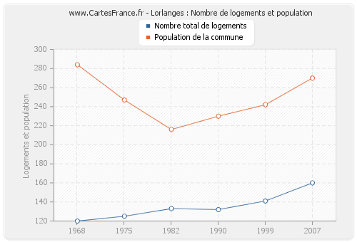 Lorlanges : Nombre de logements et population