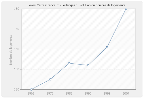 Lorlanges : Evolution du nombre de logements