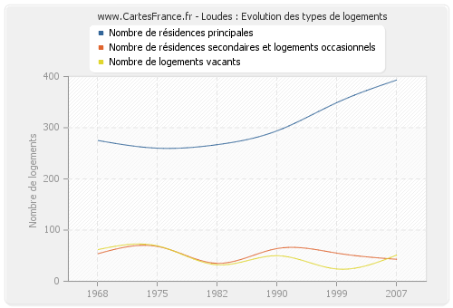 Loudes : Evolution des types de logements