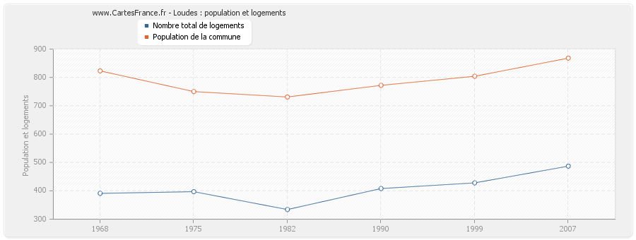 Loudes : population et logements