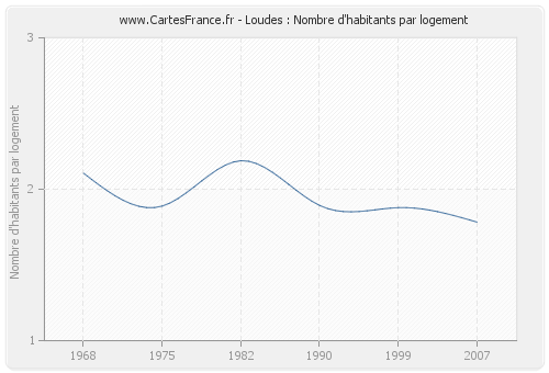 Loudes : Nombre d'habitants par logement