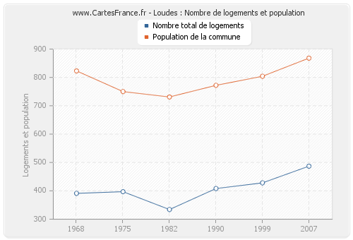 Loudes : Nombre de logements et population