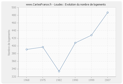 Loudes : Evolution du nombre de logements