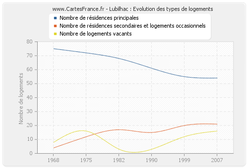 Lubilhac : Evolution des types de logements