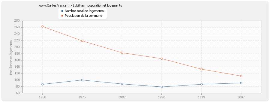 Lubilhac : population et logements