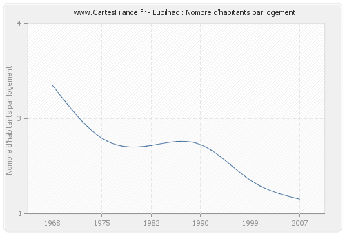 Lubilhac : Nombre d'habitants par logement