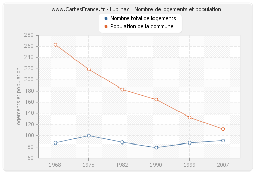 Lubilhac : Nombre de logements et population