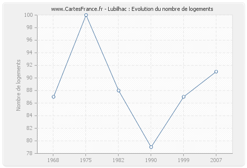 Lubilhac : Evolution du nombre de logements