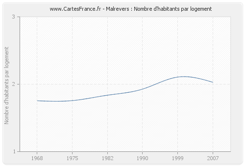 Malrevers : Nombre d'habitants par logement