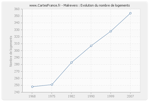 Malrevers : Evolution du nombre de logements