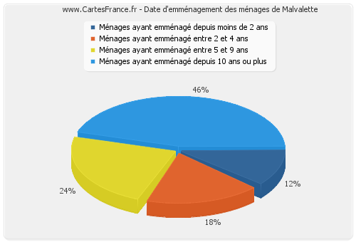 Date d'emménagement des ménages de Malvalette