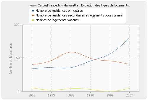 Malvalette : Evolution des types de logements