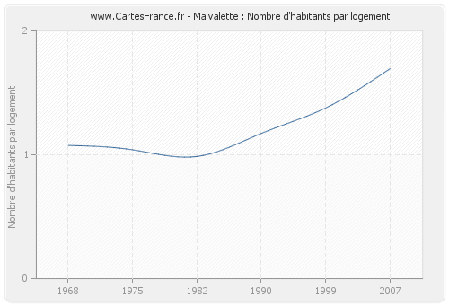 Malvalette : Nombre d'habitants par logement