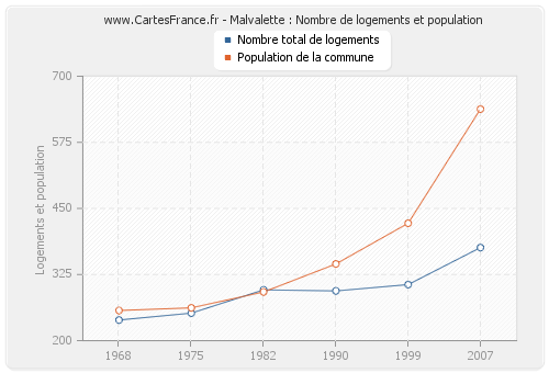 Malvalette : Nombre de logements et population