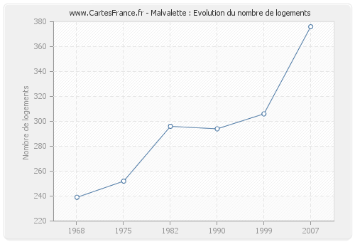 Malvalette : Evolution du nombre de logements