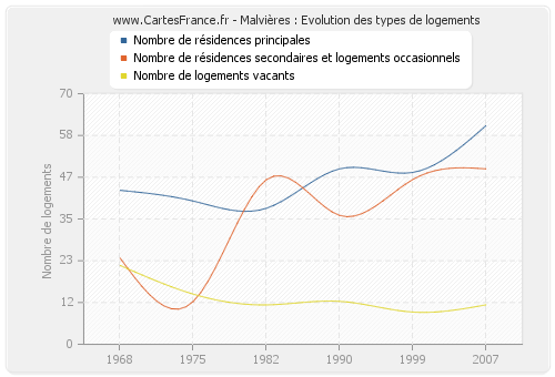 Malvières : Evolution des types de logements