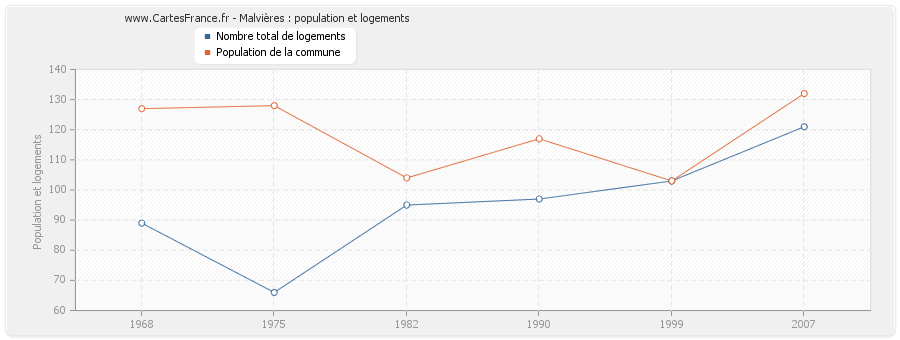 Malvières : population et logements