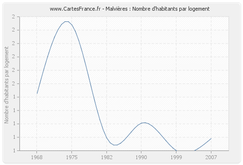 Malvières : Nombre d'habitants par logement