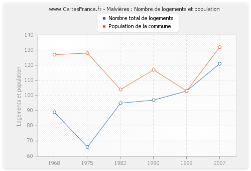 Malvières : Nombre de logements et population