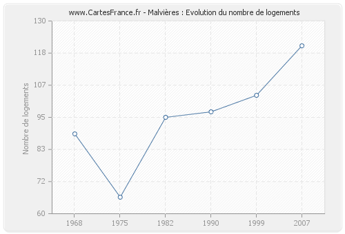 Malvières : Evolution du nombre de logements