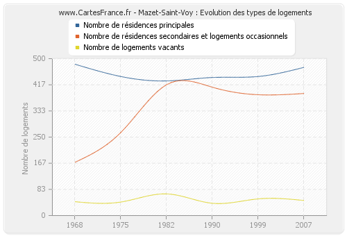 Mazet-Saint-Voy : Evolution des types de logements