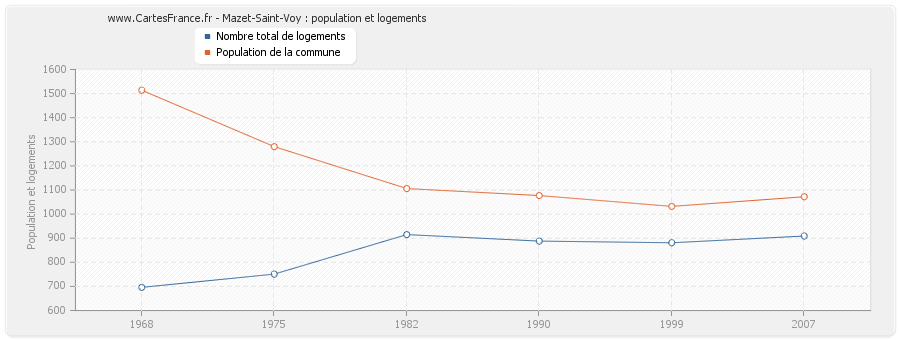 Mazet-Saint-Voy : population et logements