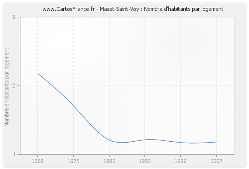 Mazet-Saint-Voy : Nombre d'habitants par logement