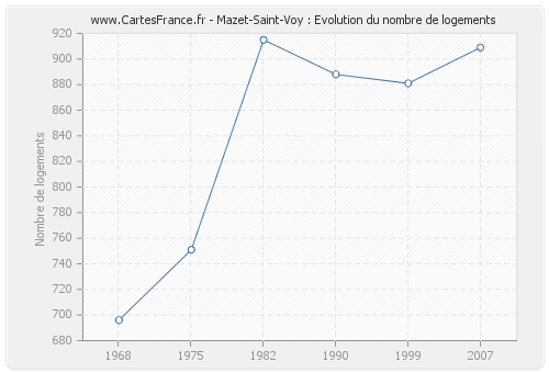 Mazet-Saint-Voy : Evolution du nombre de logements