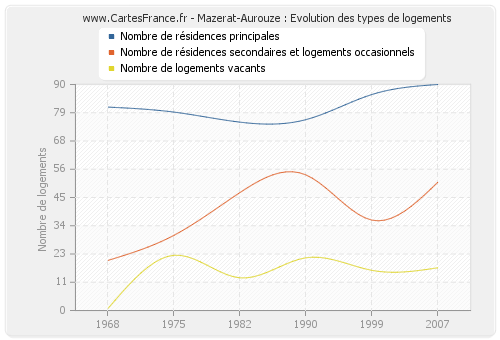 Mazerat-Aurouze : Evolution des types de logements