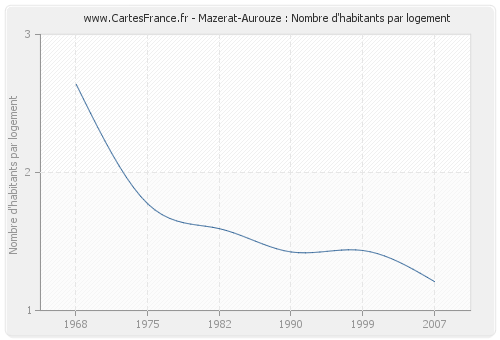 Mazerat-Aurouze : Nombre d'habitants par logement