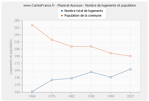 Mazerat-Aurouze : Nombre de logements et population