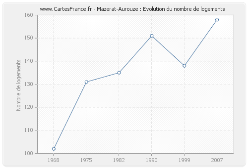 Mazerat-Aurouze : Evolution du nombre de logements