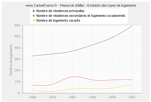Mazeyrat-d'Allier : Evolution des types de logements