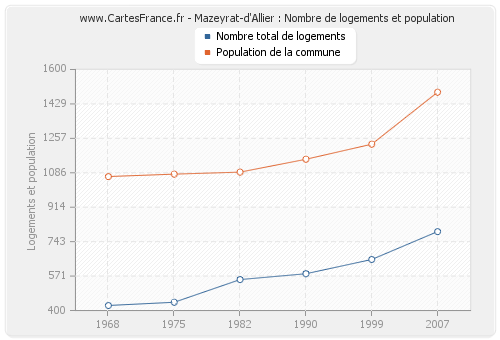 Mazeyrat-d'Allier : Nombre de logements et population