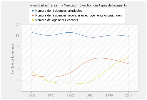 Mercœur : Evolution des types de logements