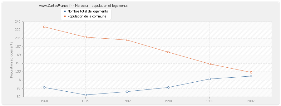 Mercœur : population et logements