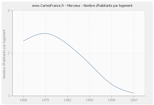 Mercœur : Nombre d'habitants par logement