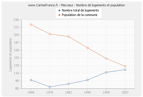 Mercœur : Nombre de logements et population